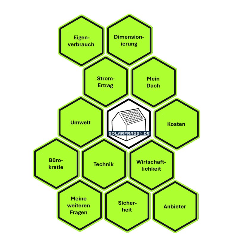 Die 12 Solarfragen.de Themenfelder zu Photovoltaikanlagen auf Einfamilienhäusern