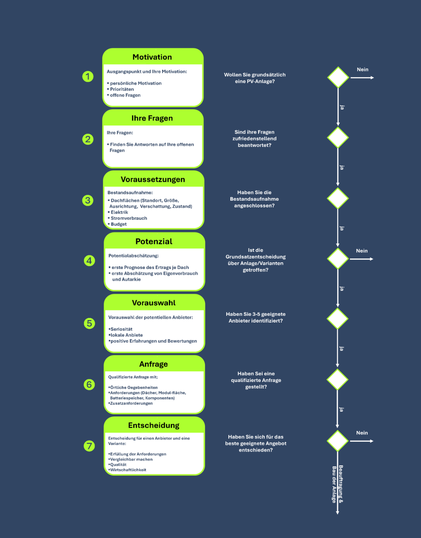 Wie sie sechs einfachen Schritten ihre PV Anlage auf den Weg bringen: Detaillierte Roadmap 

