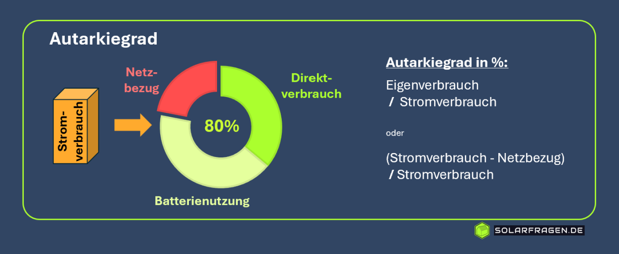 Jährlicher Autarkiegrad einer privaten Photovoltaikanlage mit Batteriespeicher (Beispiel)