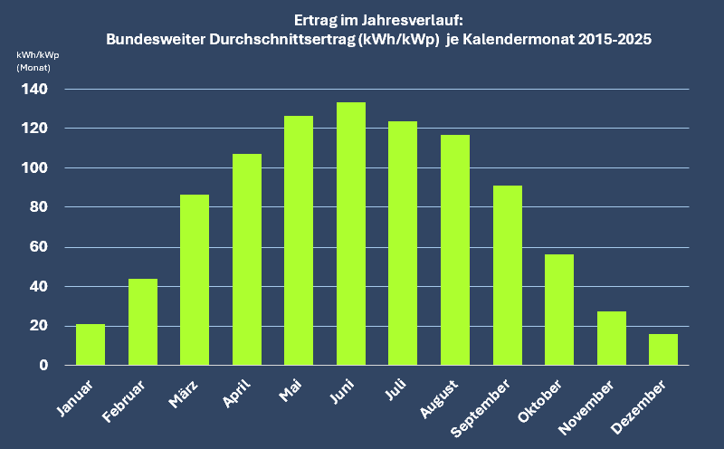 Verteilung im Jahresverlauf (Monatsdurchschnitt der Jahre 2015-2025) 