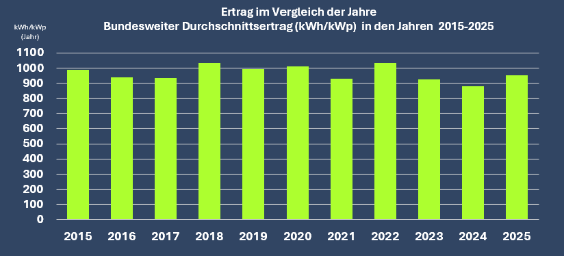 Schwankungen zwischen den Jahren (2015-2025)