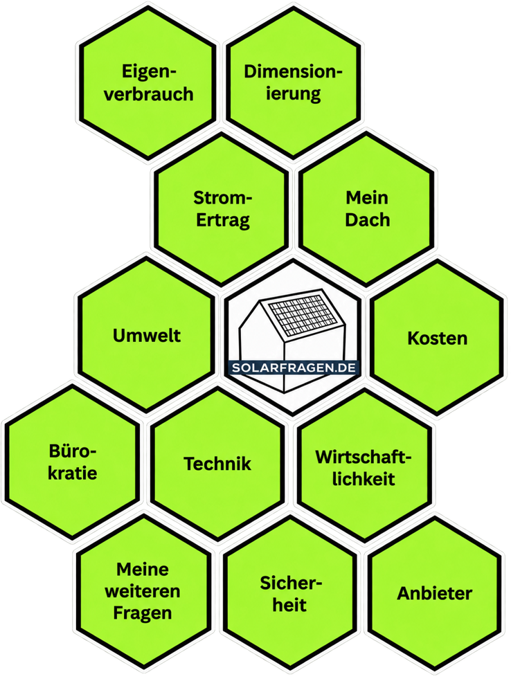 Die 12 Solarfragen.de Themenfelder zu Photovoltaikanlagen auf Einfamilienhäusern