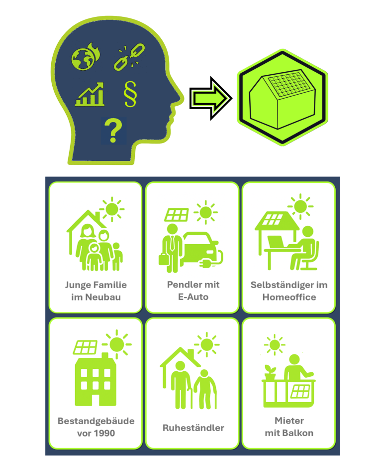 Motivation und Solartypen bestimmen die passende PV-Anlage