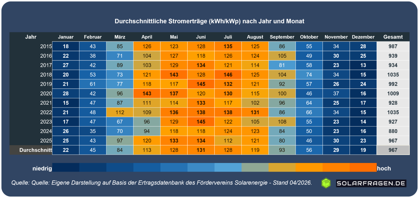 Stromertrag je Kalendermonat in den Jahren 2015-2025