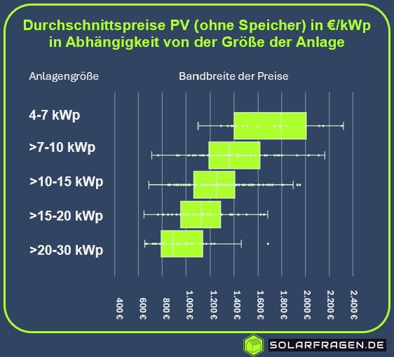 Durchschnittspreis von PV Anlagen abhängig von der Größe in kWp.  Solarfragen.de Angebotsdatenbank:  Was kostet Solar in 2026