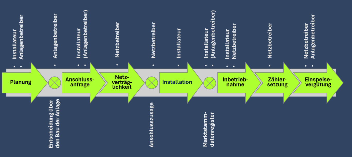 Ablauf bei Planung, Genehmigung, Bau und Anmeldung einer privaten PV-Anlage