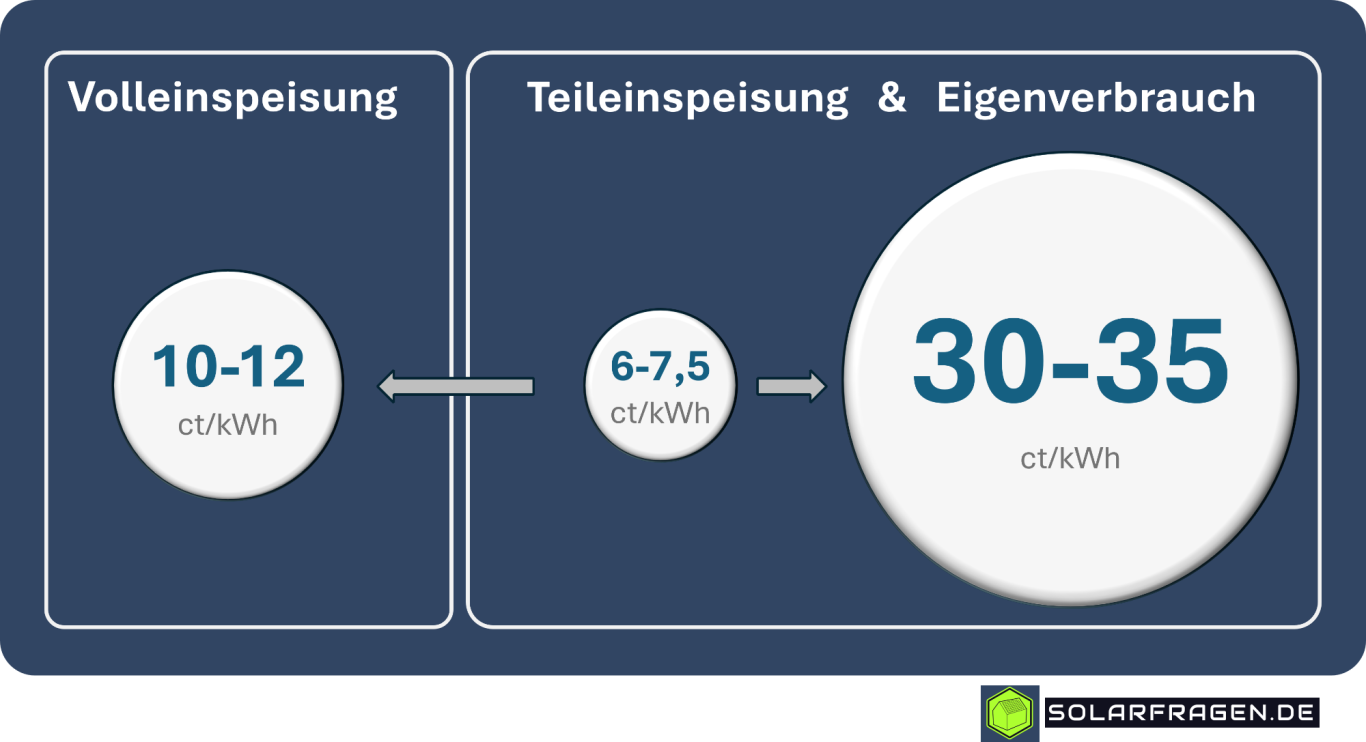 Trotz niedriger Vergütung (6-7,5 ct/kWh) ist Teileinspeisung mit Eigenverbrauch (30-35 ct) wirtschaftlicher als Volleinspeisung  (10-12 ct)