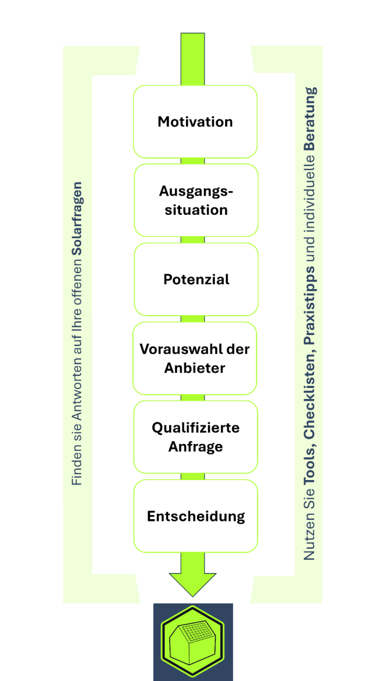 Meine Roadmap begleitet Sie Schritt für Schritt durch den gesamten Entscheidungsprozess