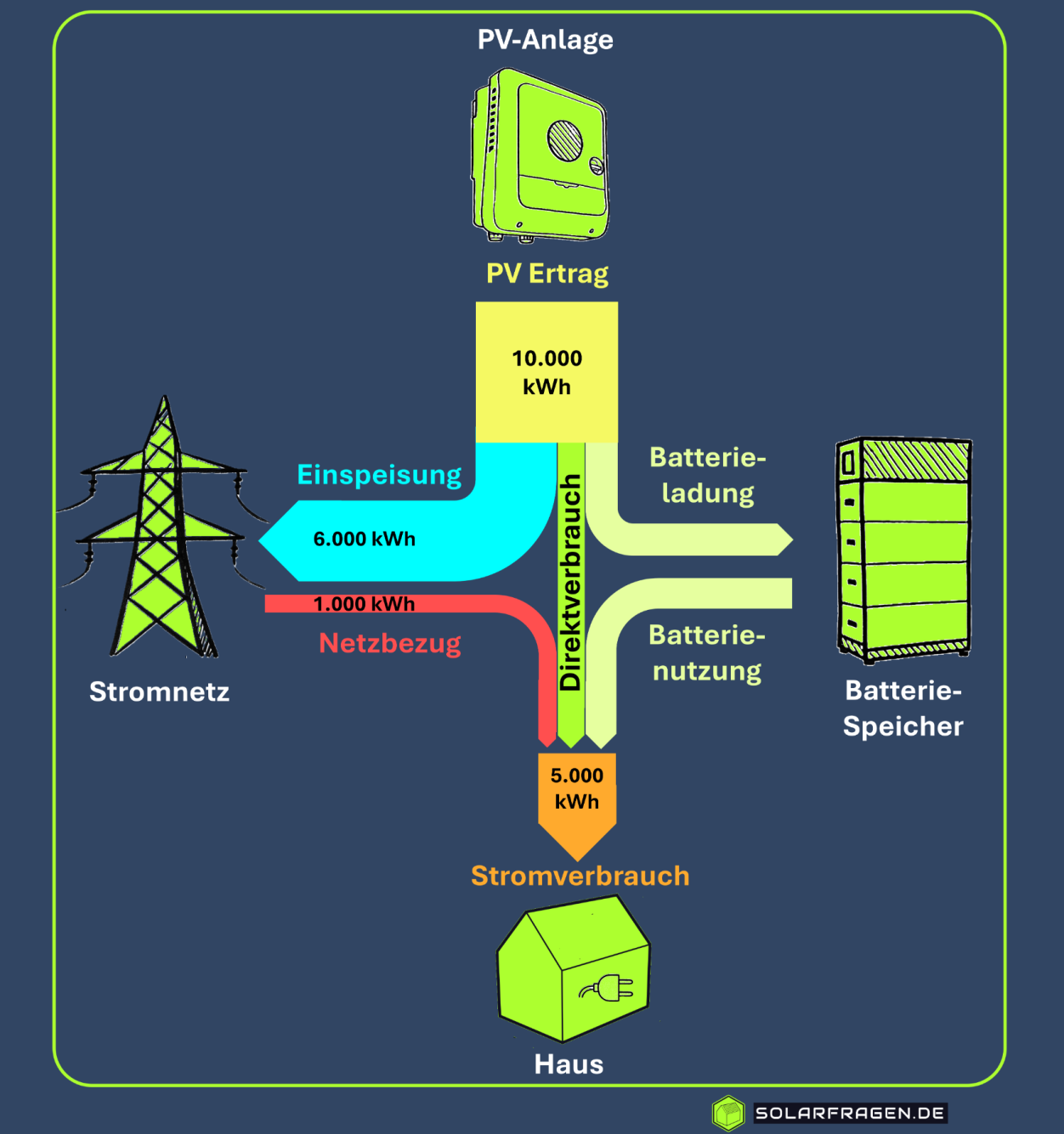 Jährlicher Energiefluss einer PV-Anlage (PV Ertrag, Einspeisung, Batterieladung und Entladung, Direktverbrauch und Netzbezug)
