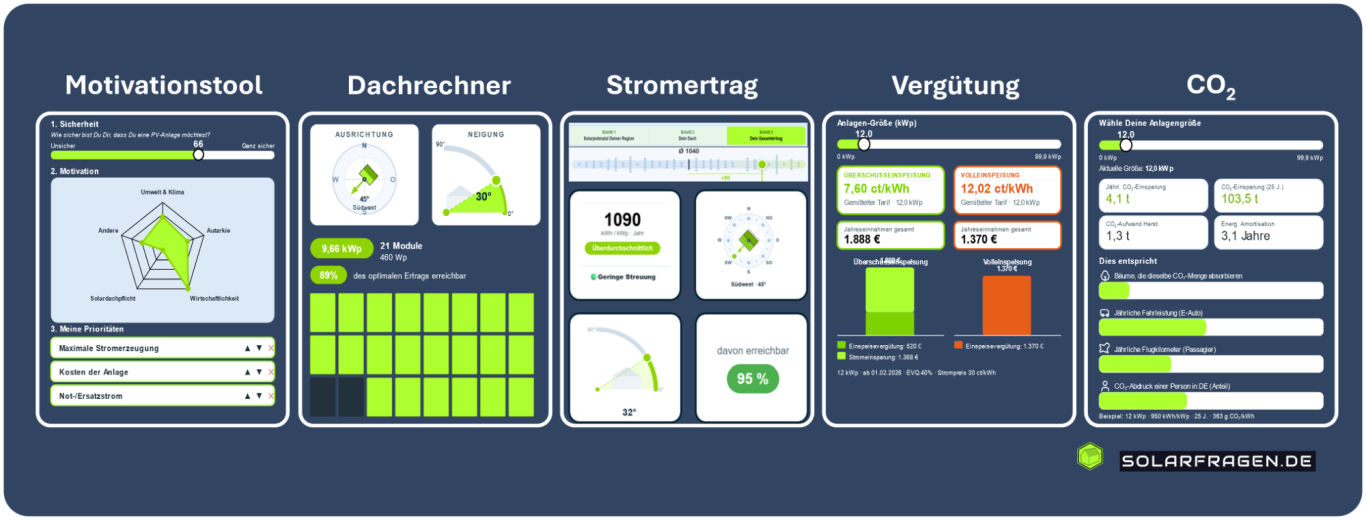Solarfragen.de PV Werkzeuge Motivationstool, Dachrechner, Stromertrag, Vergütung und Co2 Rechner