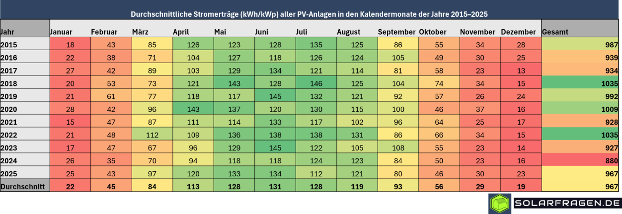 Stromertrag je Kalendermonat in den Jahren 2015-2025