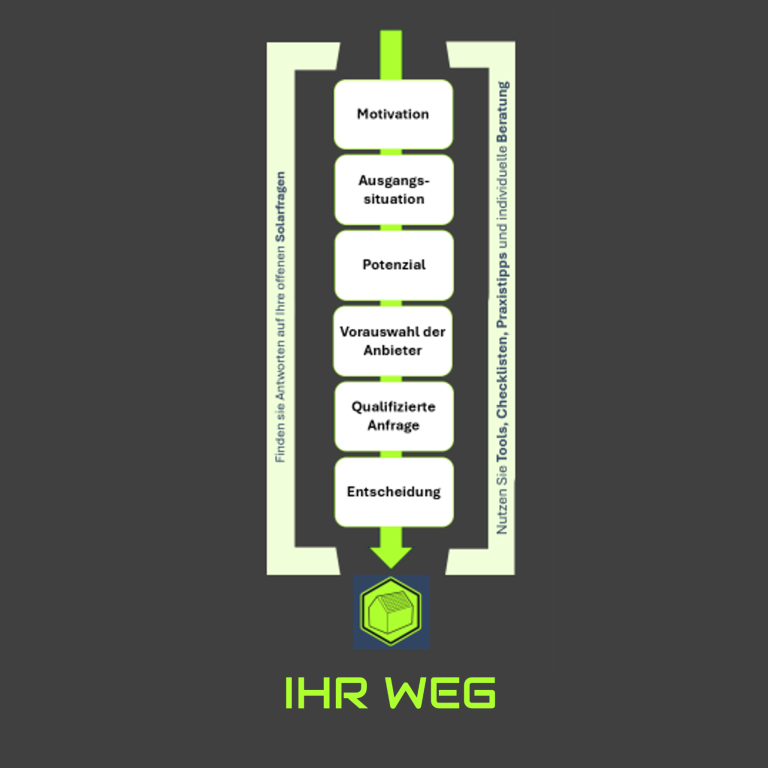 Ihre Weg - Roadmap