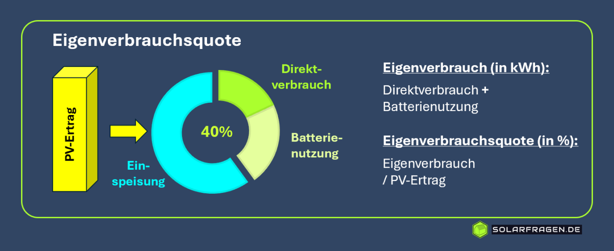 Jährliche Eigenverbrauchsquote einer privaten Photovoltaikanlage mit Batteriespeicher (Beispiel)