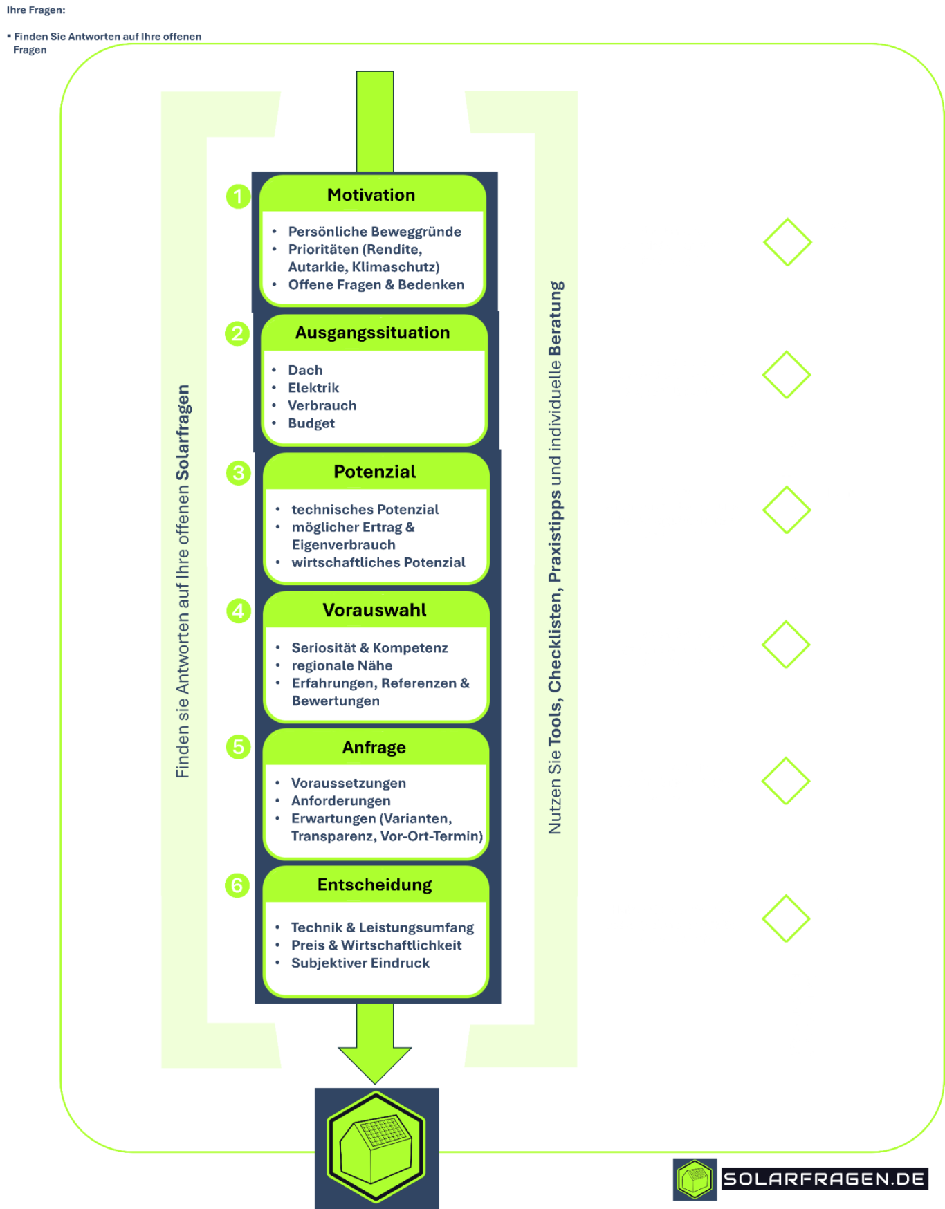 Wie sie sechs einfachen Schritten ihre PV Anlage auf den Weg bringen: Detaillierte Roadmap 
