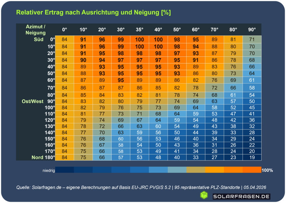 Prozentualle Verluste in Abhängigkeit von Neigung und Ausrichtung