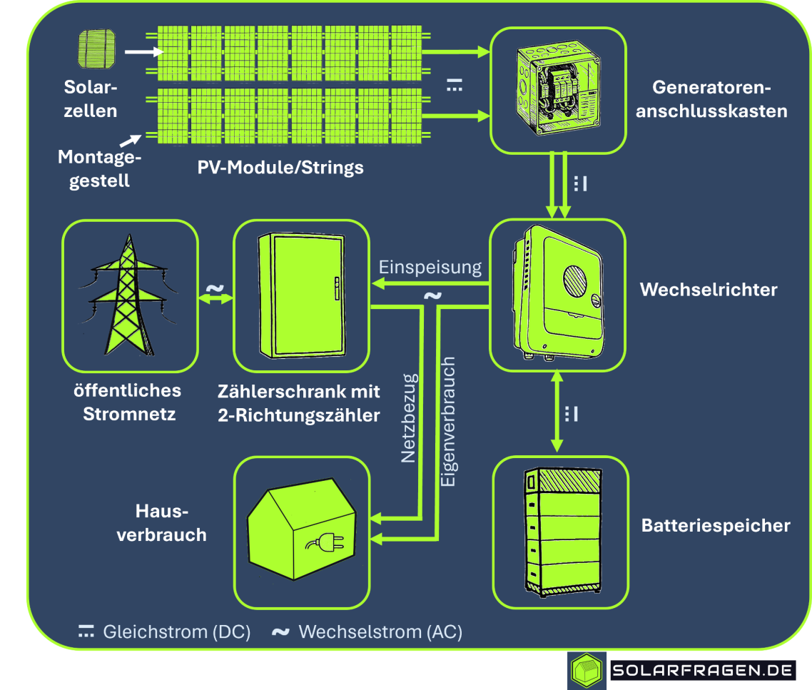 PV Anlage mit PV-Strings, Montagegestell, GAK, Wechselrichter, Batteriespeicher, Zählerschrank, Hausverbrauch und öffentlichem Stromnetz