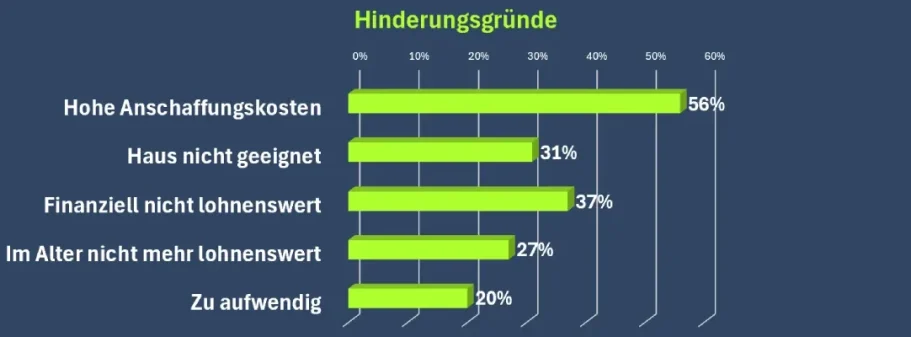Hinderungsgründe: Zu aufwendig, Im Alter nicht mehr lohnenswert, finanziell nicht lohnenswert, Haus nicht geeignet, hohe Anschaffungskosten.