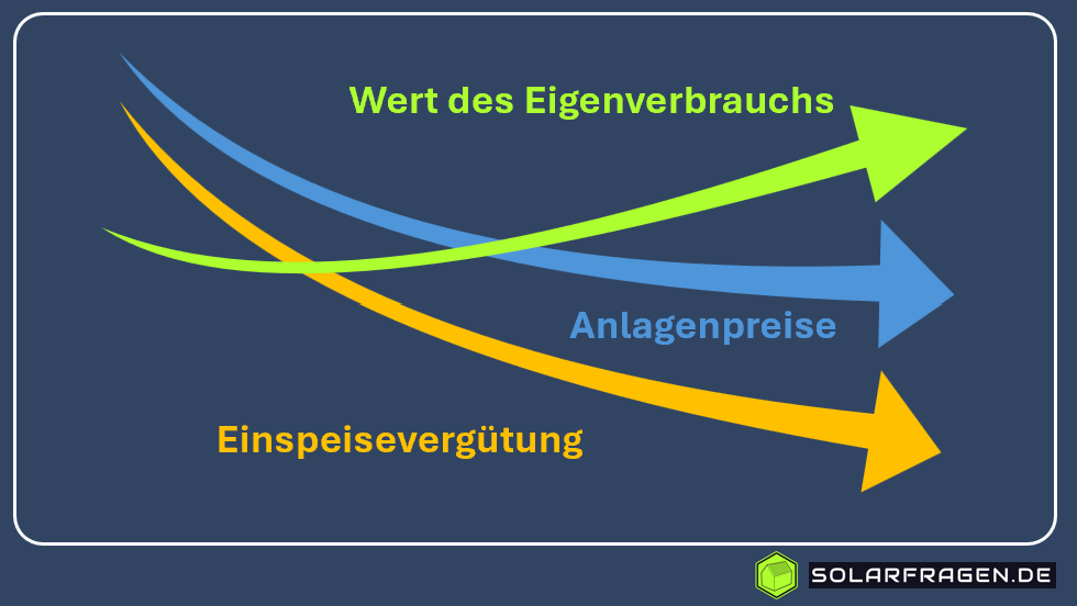 Warum eine private Photovoltaikanlage trotz sinkender Einspeisevergütung wirtschaftlich ist.