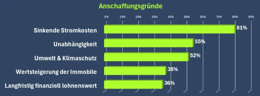 Die wichtigsten Anschaffungsgründe für eine Photovoltaikanlage: Stromkosten, Unabhängigkeit, Umwelt, Wertsteigerung und finanzieller Nutzen.