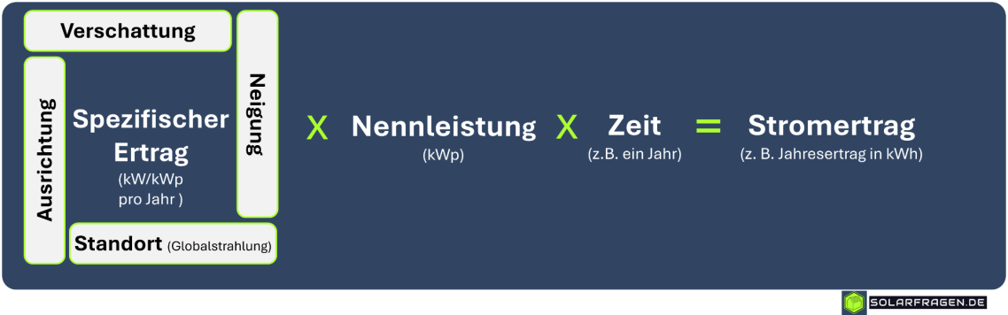 Stromertrag in kWh = Spezifischer Ertrag (ergibt sich aus Globalstrahlung, Ausrichtung, Verschattung & Neigung) x Nennleistung x Zeit