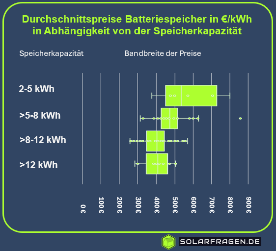 Durchschnittspreis von Heimspeichern abhängig von Größe/Kapazität. Solarfragen.de Angebotsdatenbank: Was kosten Batteriespeicher für PV 2026